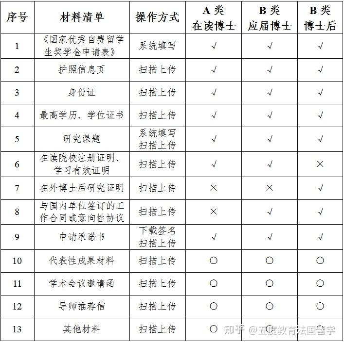 最高可得1萬美元國家優秀自費留學生獎學金申請攻略包含35個國家