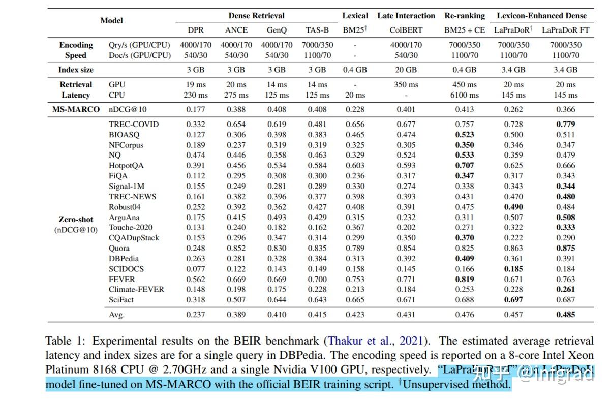 laprador-unsupervised-pretrained-dense-retriever-for-zero-shot