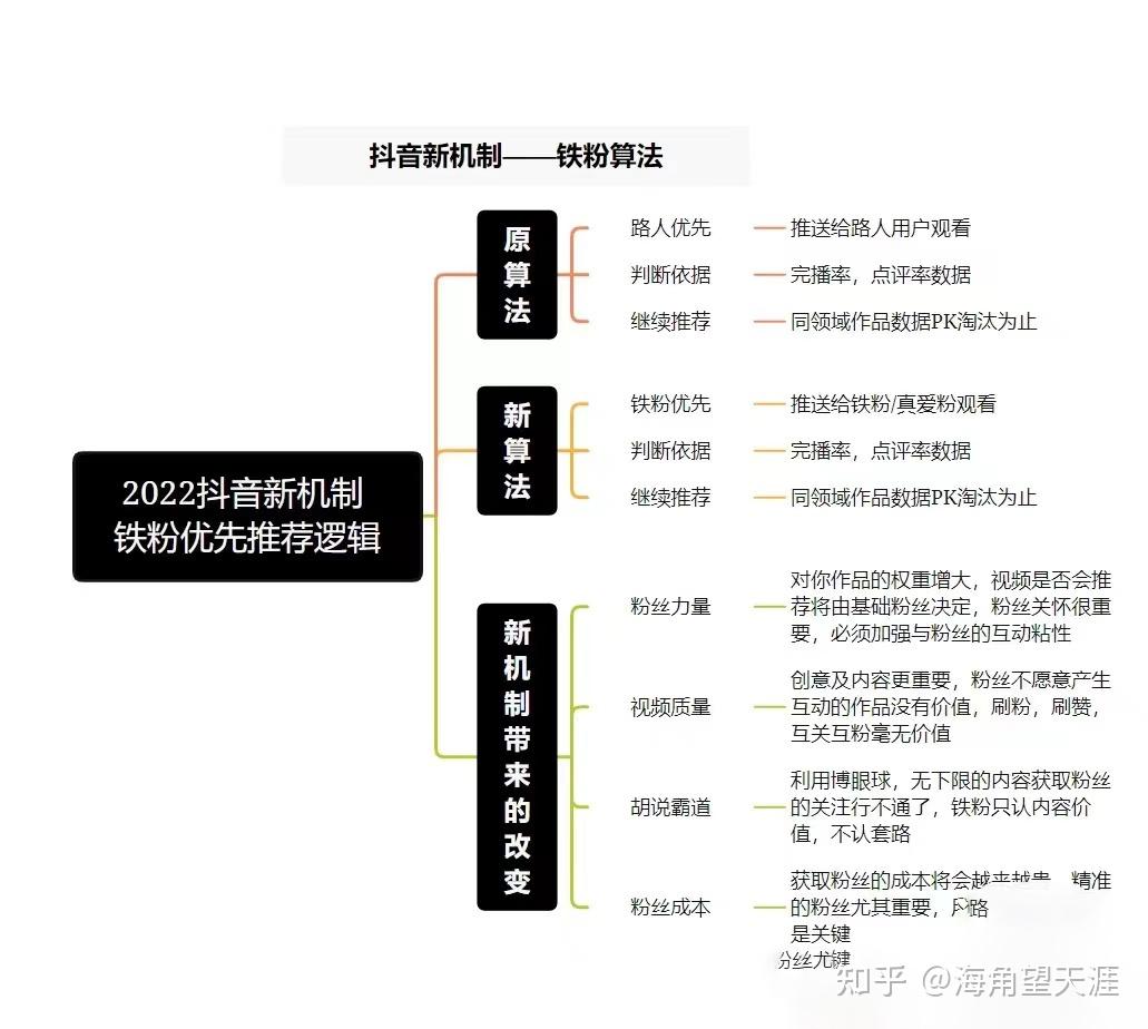 快抖商学院 2022年抖音最新机制玩法