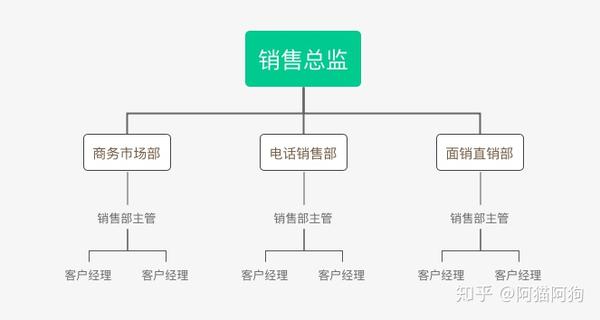 解析幾種常見的銷售組織架構模式