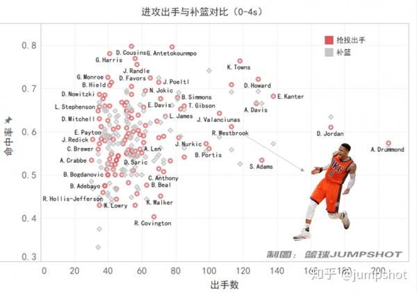 【NBA大数据】进攻24s之压哨王与抢投王