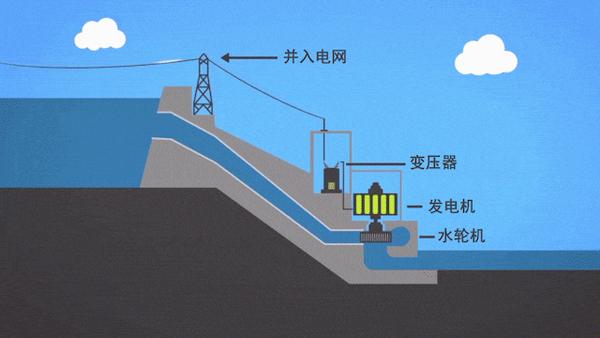 一,水力发电的基本类型水电机组发电的过程,本质上来说是一个能量转