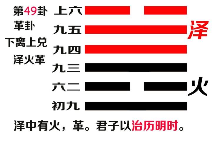 易经第四十九卦革卦文本及译文泽火革