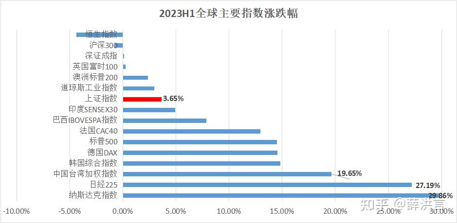 A 股半年收官,沪指半年涨 3.65%,创业板、上证 50 指数均跌超 5%,如何看待上半年行情? - 知乎