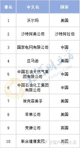 最新世界500强出炉:142家中国公司上榜 宁德时代首次上榜 - 知乎