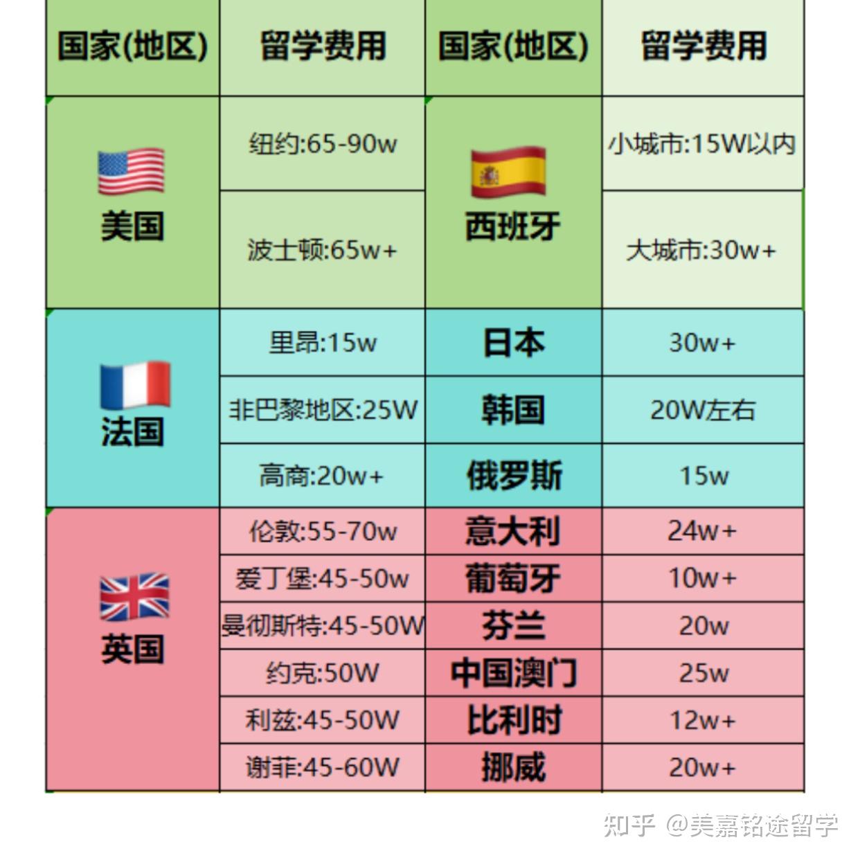 出国留学几个月多少钱(为什么不建议去法国留学)