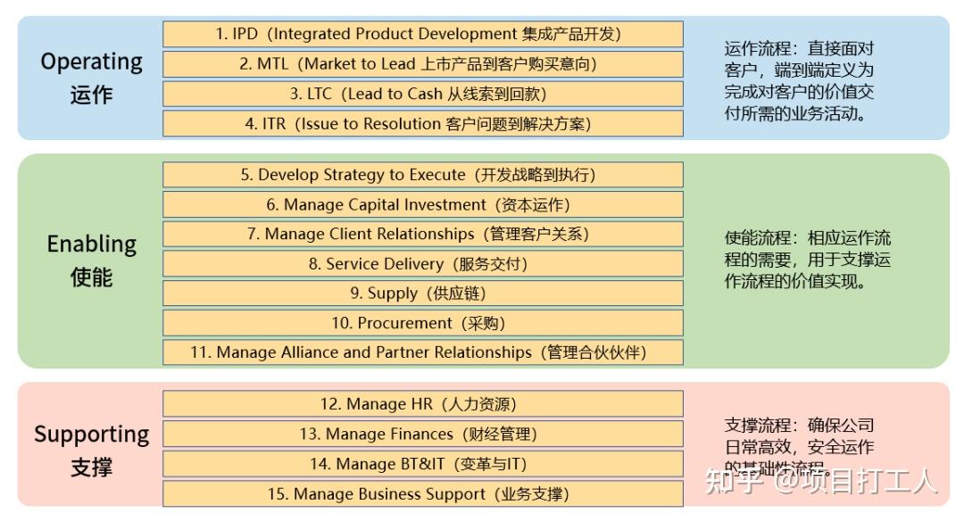 一文读懂华为LTC流程和变革精髓！ - 知乎