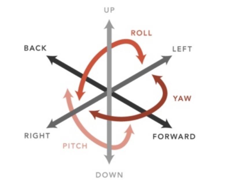 是固定的,只能体验到偏航(yaw),俯仰(roll)和侧倾(pitch)这三个自由度
