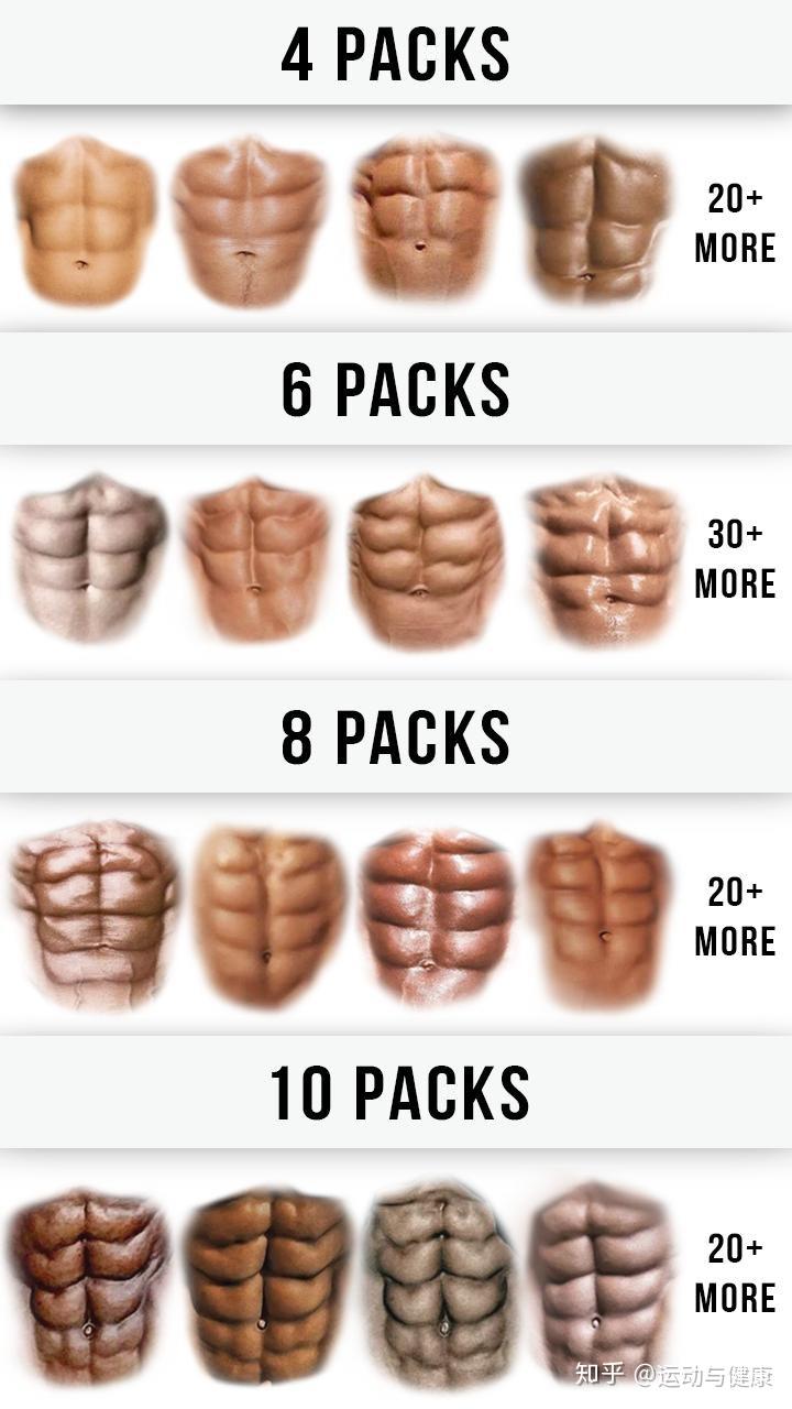 腹肌块数真的是天生的吗