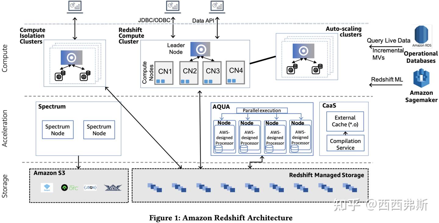 [sigmod2022] Amazon Redshift Re-invented - 知乎