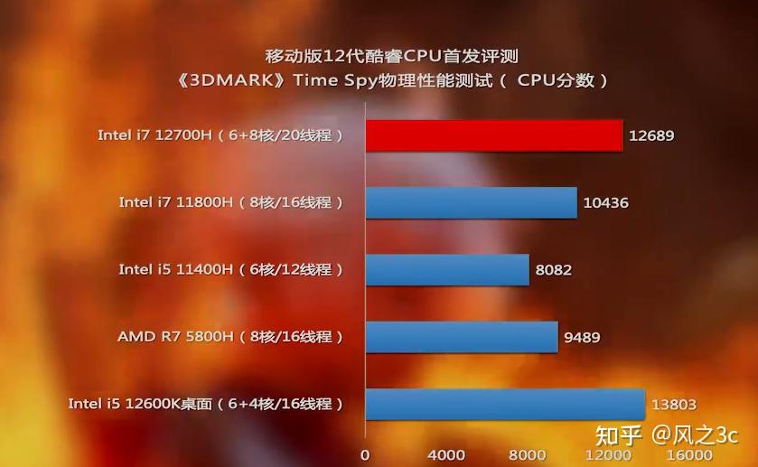 i7-12700H 处理器性能怎么样？ - 知乎