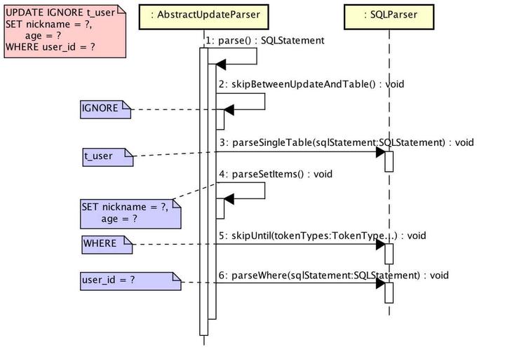 数据库分库分表中间件 Sharding-JDBC 源码分析 —— SQL 解析（五）之更新SQL - 知乎