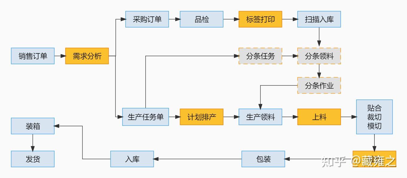 模切行业-数字化转型方案 - 知乎