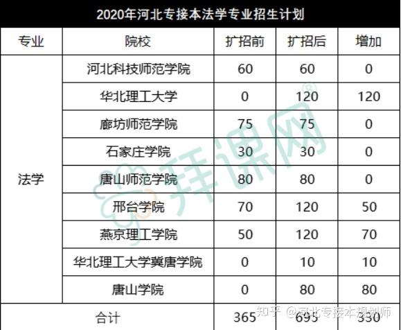 而且報考人數較往年有所減少,分數線也降低了84分,(2019年法學專業是