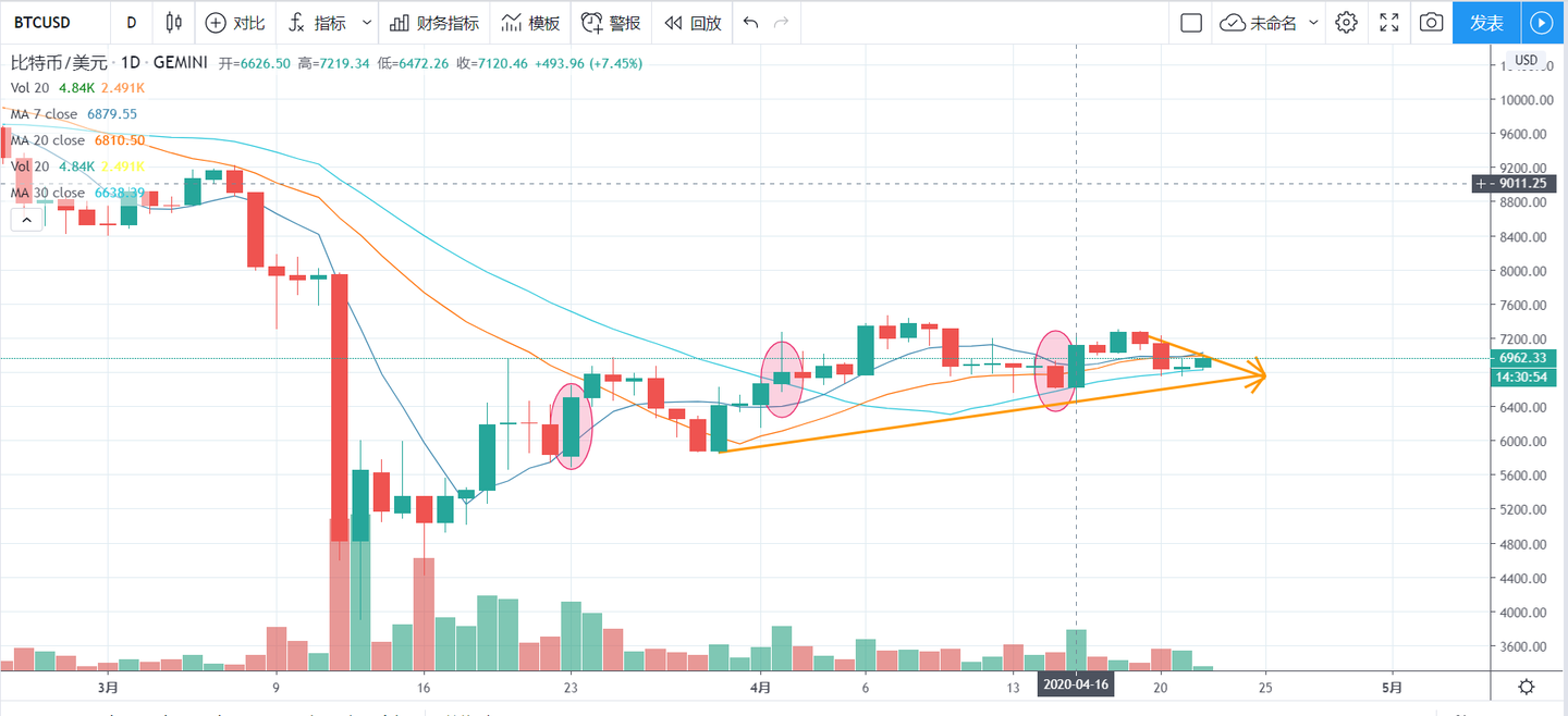 比特币缩量上涨，警报并未解除，震荡行情将持续- 知乎