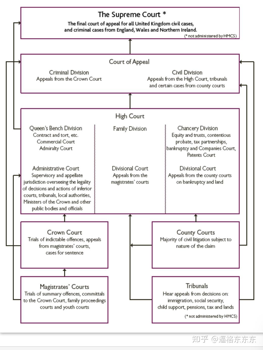 英国的法院体系