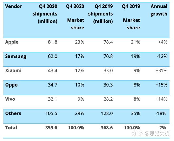 科技快訊2020年第四季度華為全球出貨量跌至第五