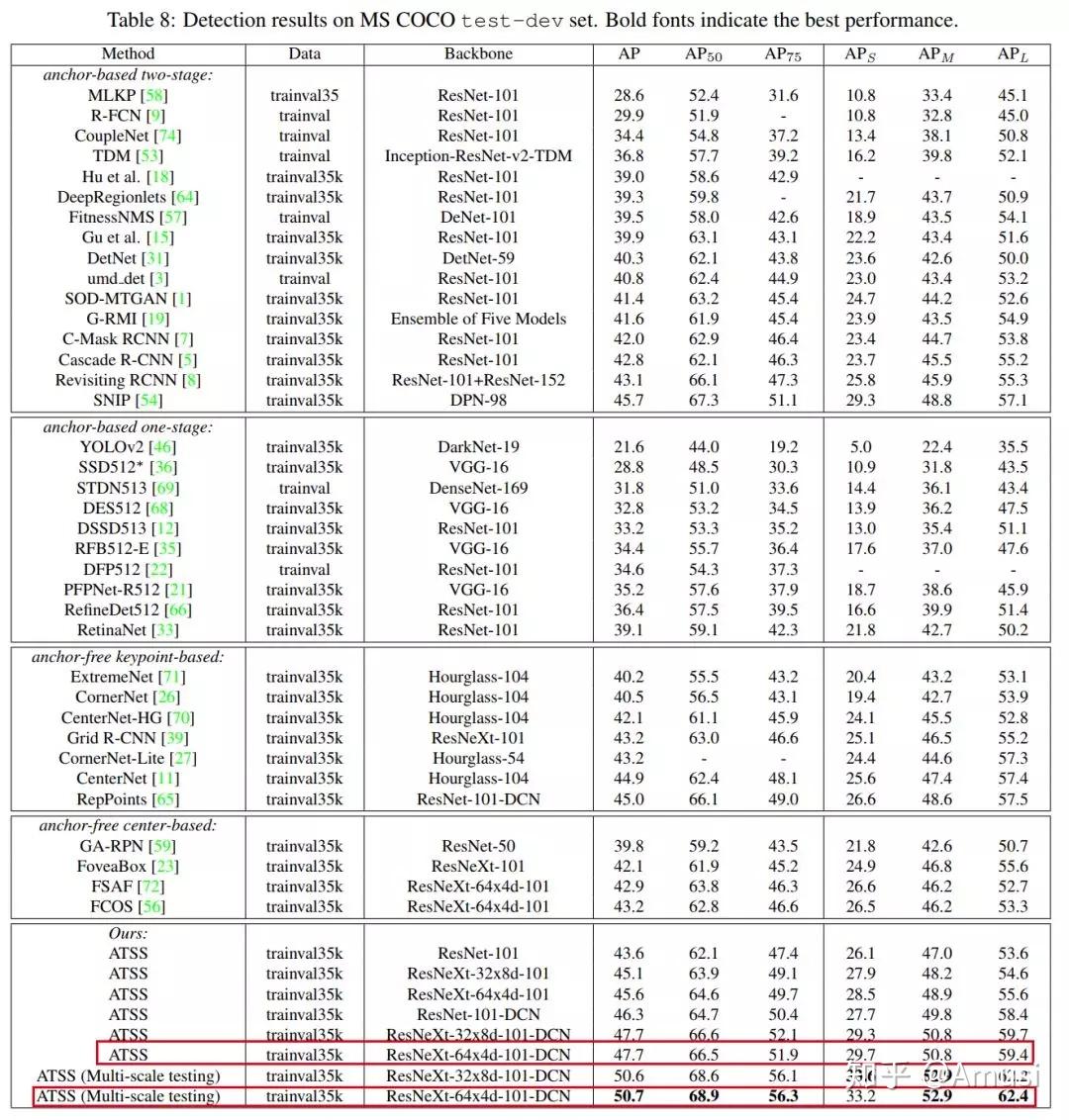 一文看盡16篇目標檢測最新論文atssmnasfpnsapdcspnetsmnas等
