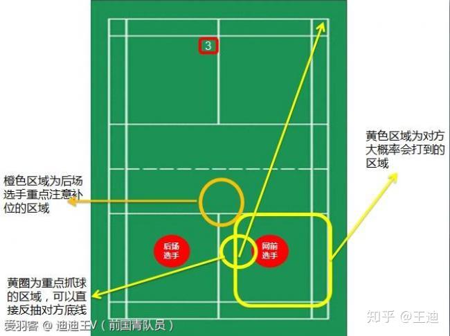 羽毛球晉級之路系列第十三篇再談閃電戰發球搶攻在雙打發接發中的應用