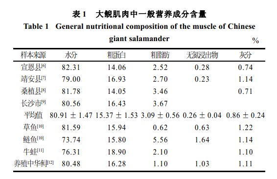 同為兩棲類動物蠑螈即是娃娃魚的營養價值真的比處於無尾目的近親蛙類