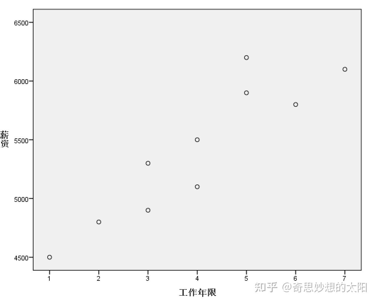 【SPSS绘图】散点图（简单、重叠、矩阵散点图） - 知乎