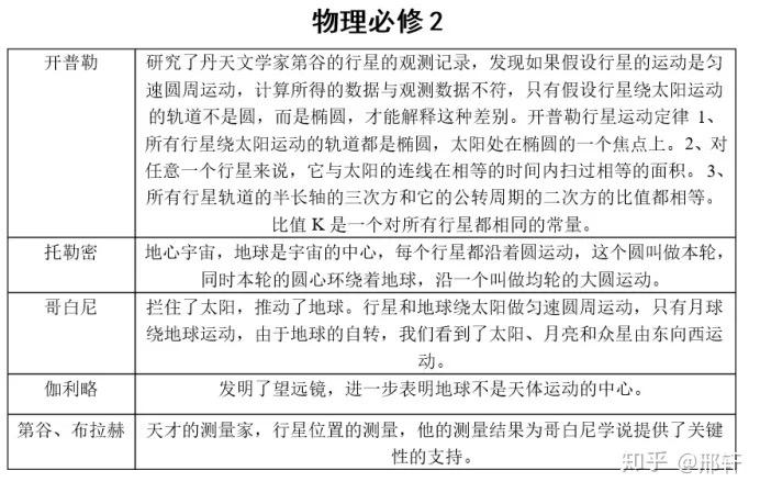 1905年,愛因斯坦提出了狹義相對論,有兩條基本原理:相對性原理——不