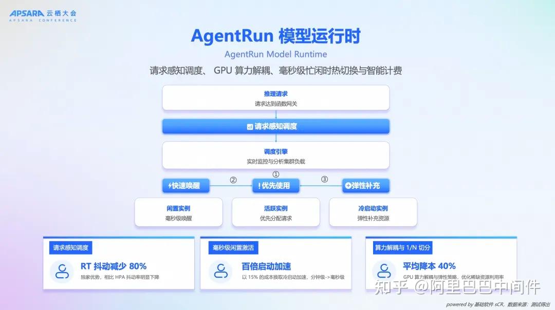 阿里云函数计算 AgentRun 全新发布，构筑智能体时代的基础设施 - 知乎