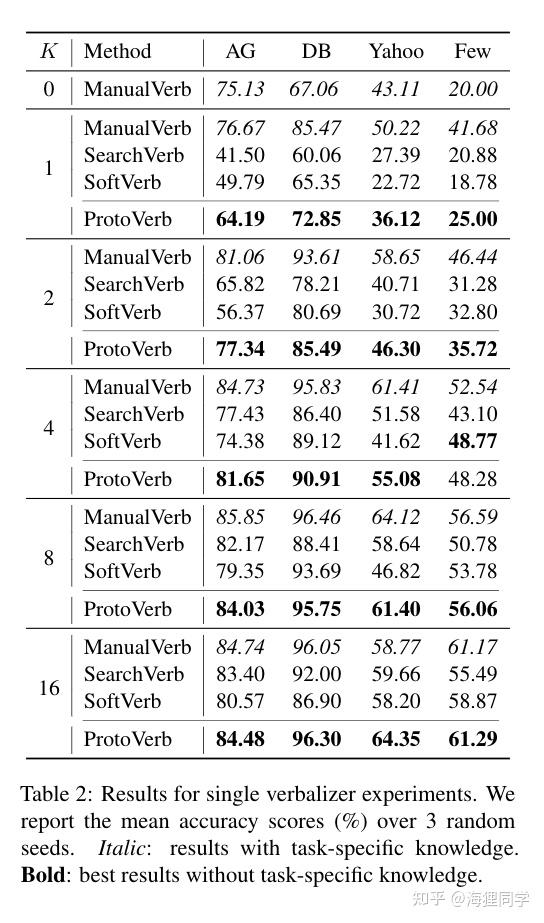 论文阅读：Prototypical Verbalizer for Prompt-based Few-shot Tuning （ACL 2022 ...