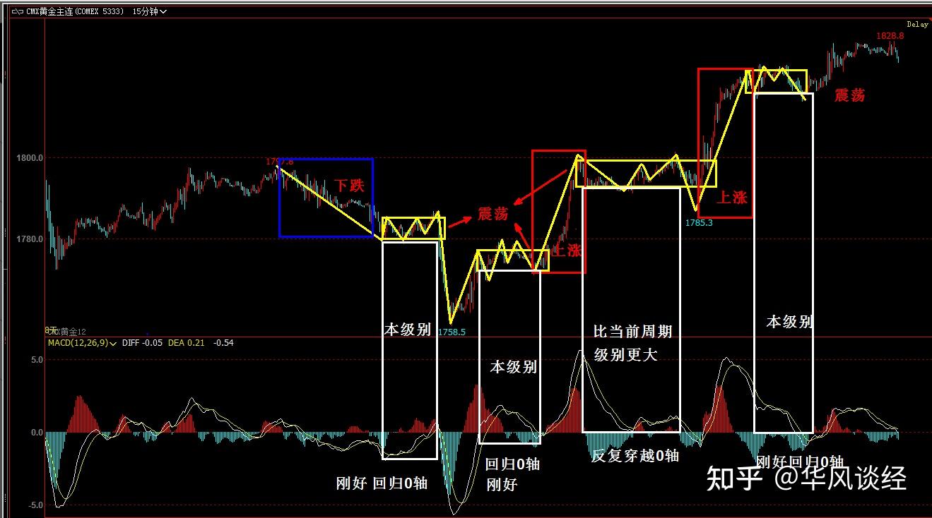 macd红绿柱回抽零轴与macd黄白线回抽零轴两者在级别上有哪些区别?