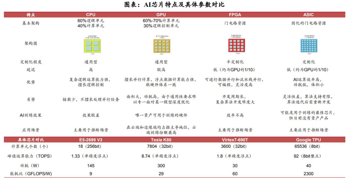 AI芯片行业深度:发展现状、竞争格局、市场空间及相关公司深度梳理【慧博出品】 - 知乎