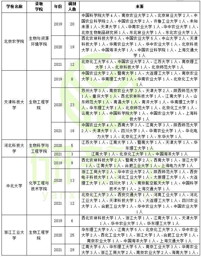 三,往年調劑錄取情況遼寧:大連民族大學生物工程一級學科甘肅:蘭州