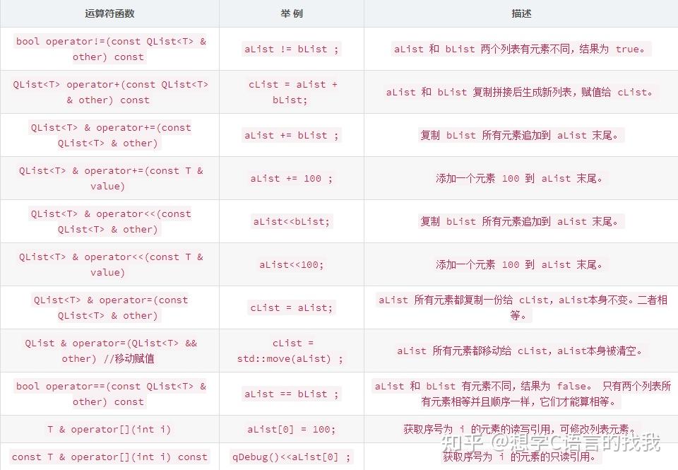 qlist assignment operator