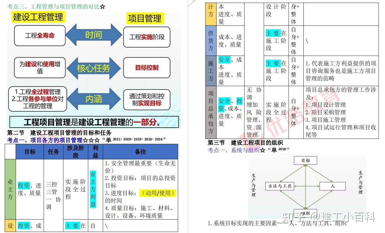 2022一建知识点精华总结!含历年考频、重点程度… - 知乎