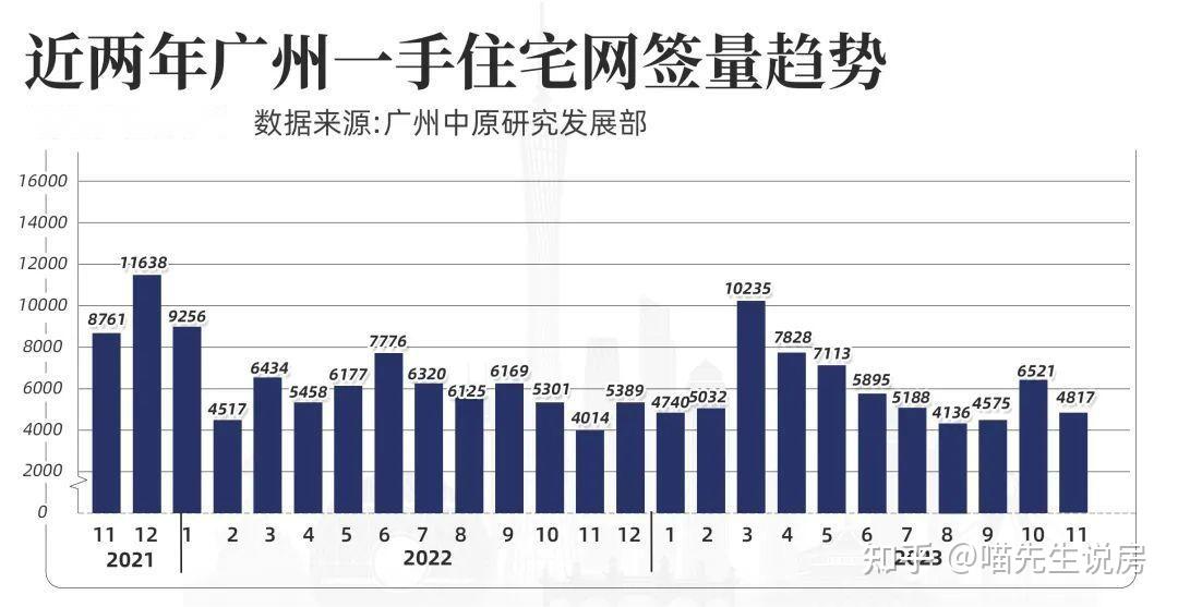 广州11月新房成交下滑,离不开这三大原因…… - 知乎