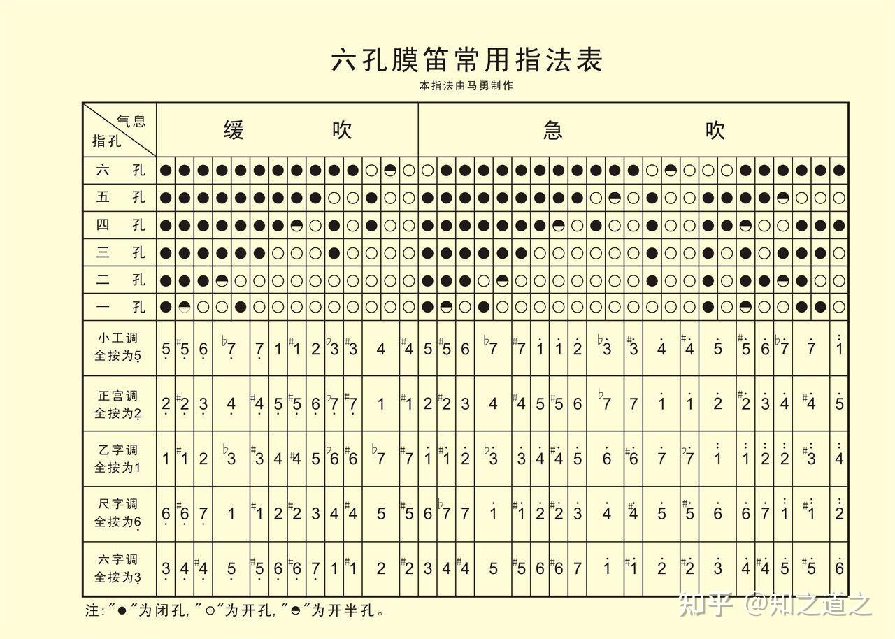 在竹笛中筒音作5的时候3到4的音程是半音需要按半孔低音7到1之间的