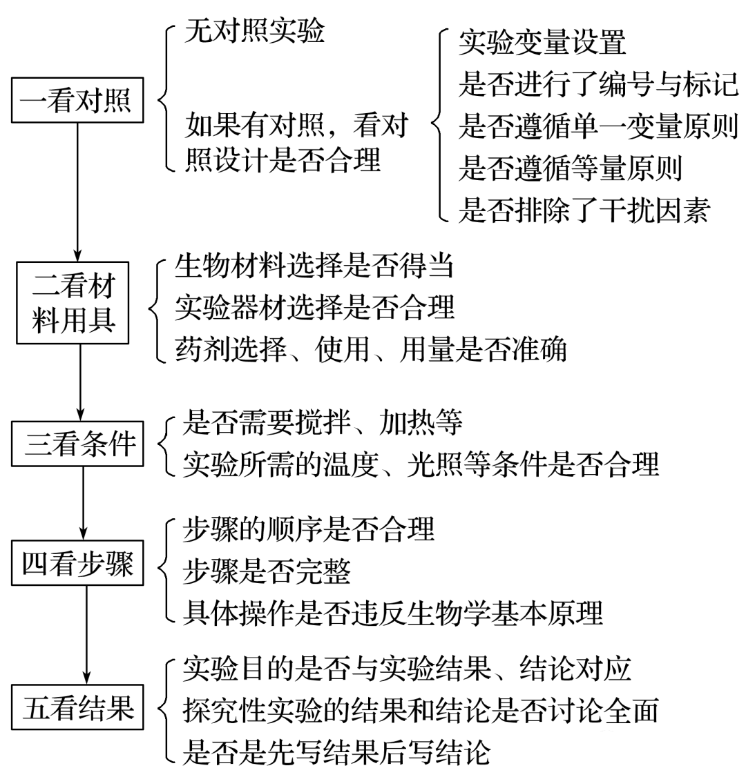 口诀丨生物实验设计题解题技巧