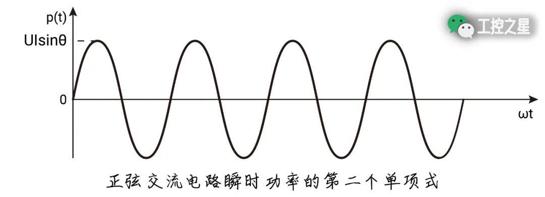 瞬时功率表达式中第二个单项式的函数曲线