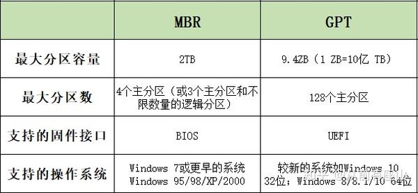 分区表类型mbr与guid用哪个好win10_分区表类型怎么选 - 激活谷