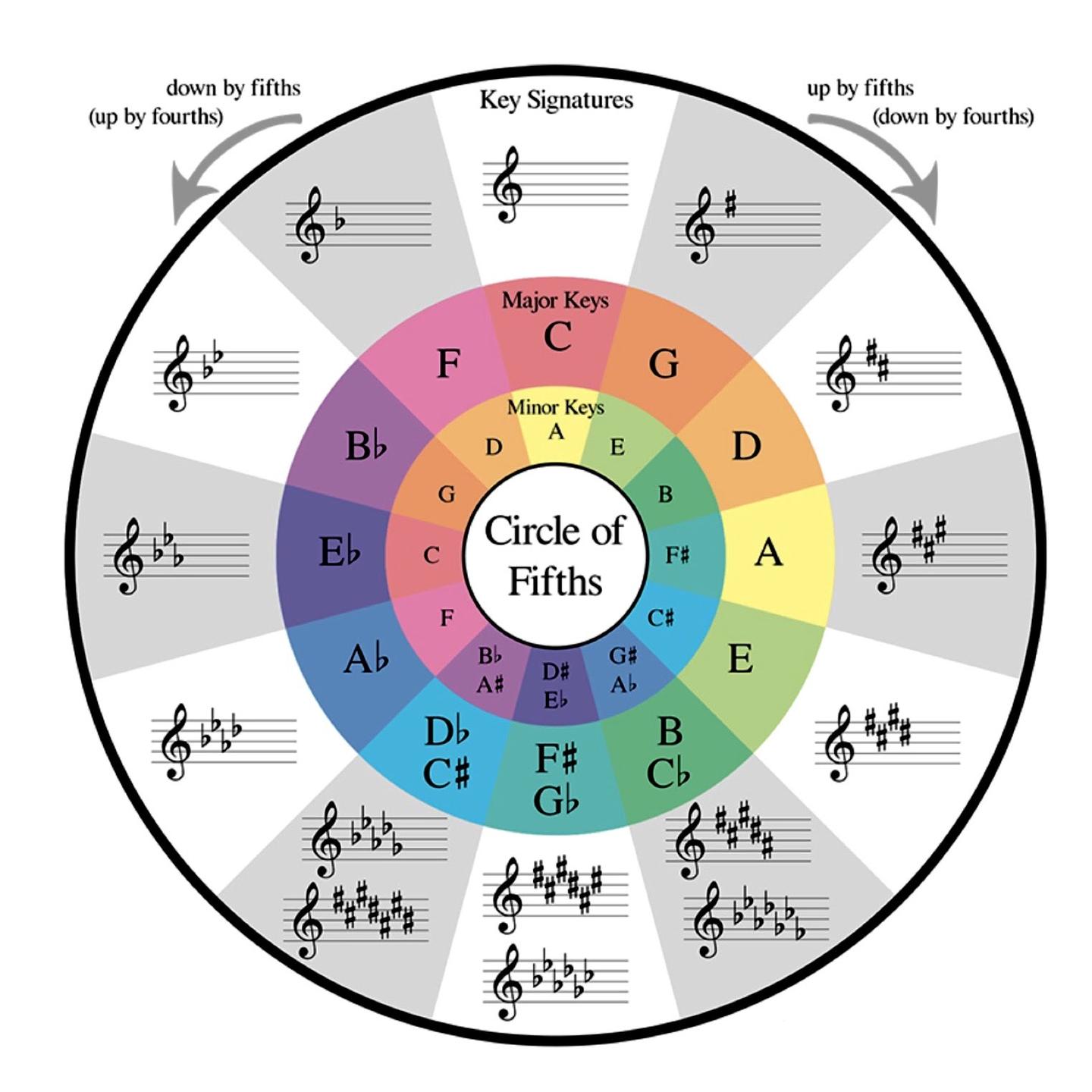学会利用五度圈,其实没有那么难! - 知乎