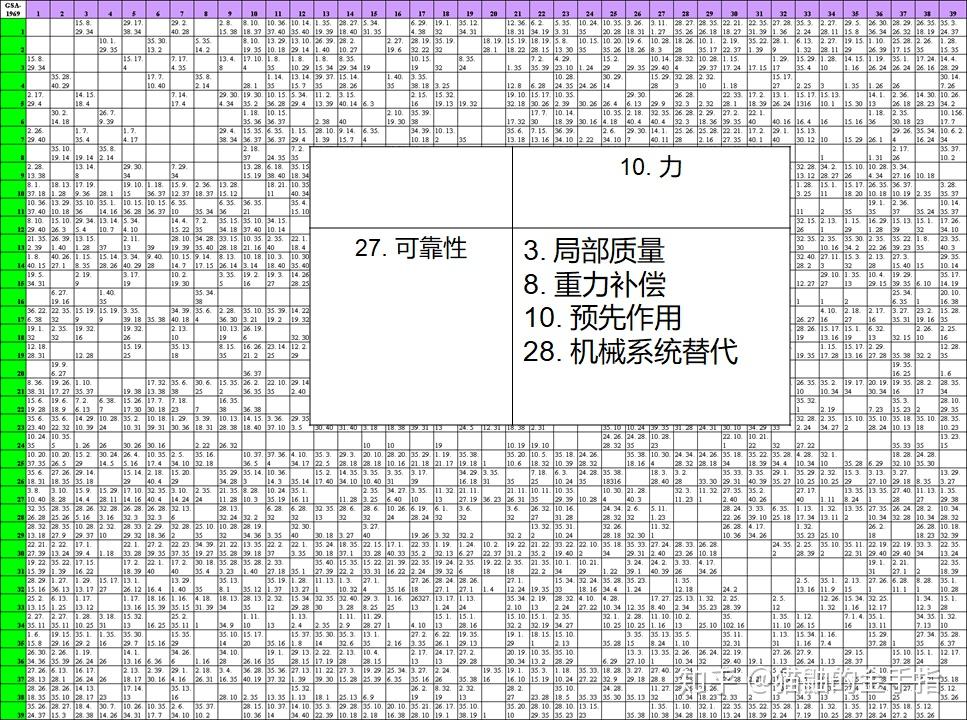 triz理论和矛盾矩阵该如何使用网图看不懂