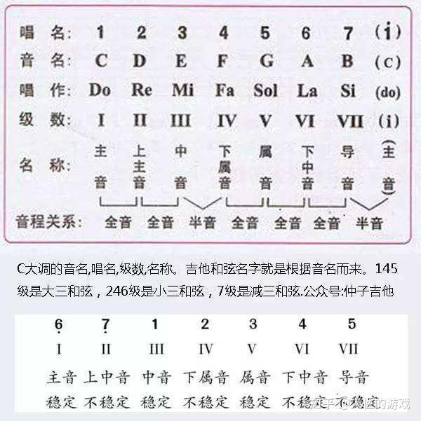 音乐作品大多结束在主音上;五度相生论:1(do)生5(sol) - 知乎