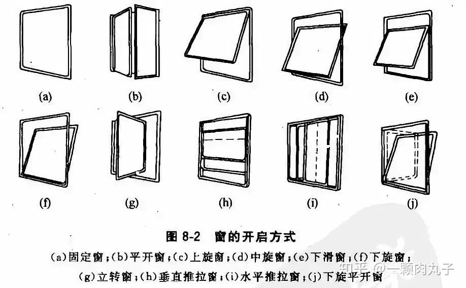 窗户的开启方式,分为平开窗,中悬窗,上悬窗,下悬窗,立式转窗,水平推拉