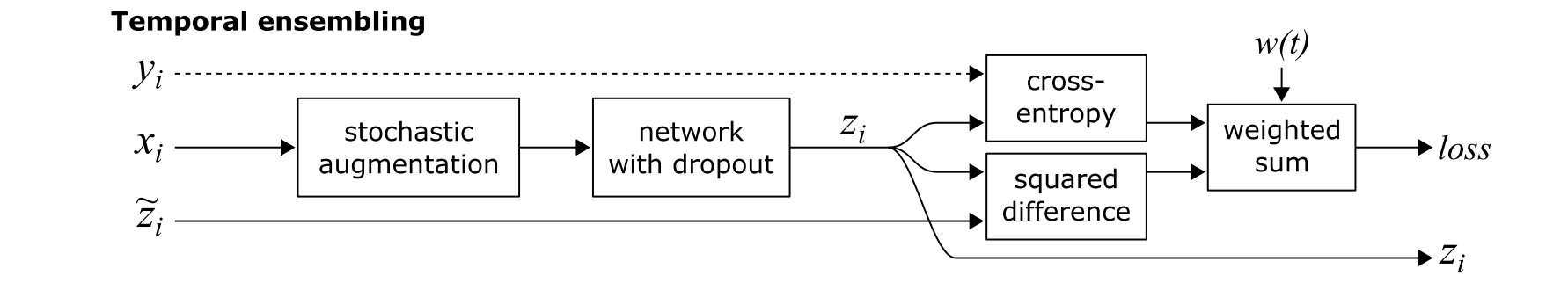 [论文笔记]Temporal Ensembling for Semi-supervised Learning - 知乎