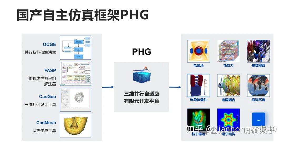 科学计算软件：中科院 PHG三维自适应有限元设计平台 - 知乎