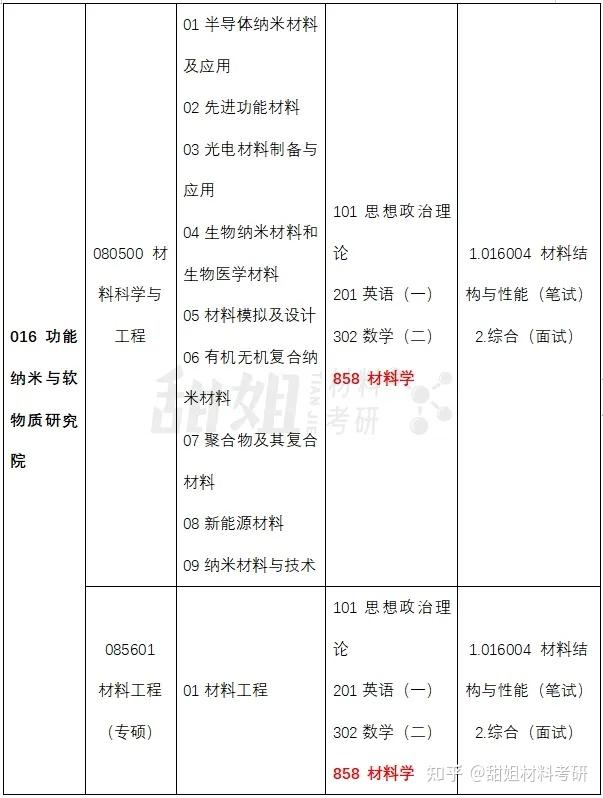 材料考研 | 苏州大学2024录取分析 - 知乎