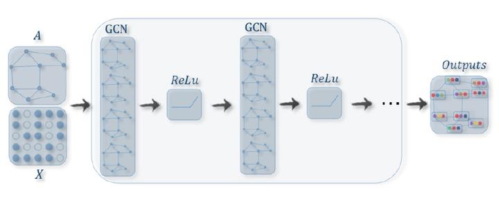 图神经网络 Graph Neural Networks Gnn 综述 知乎