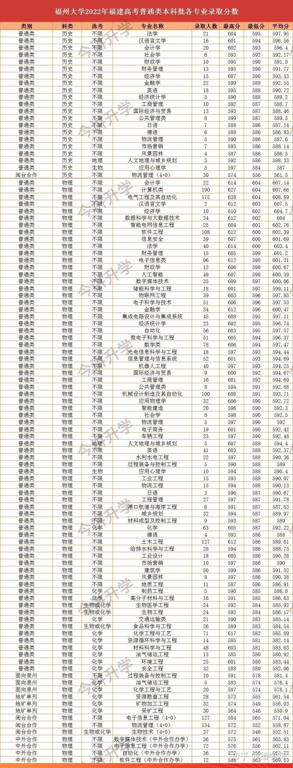 最低546分福州大學2022年各專業錄取分公佈