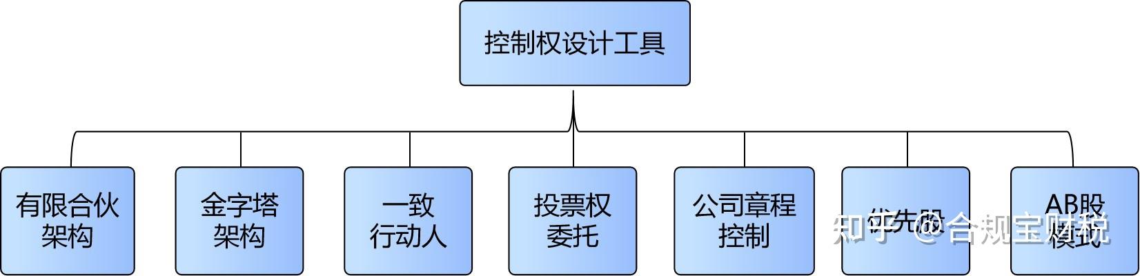 從真功夫雷士照明等股權之爭拆解企業股權設計的陷阱