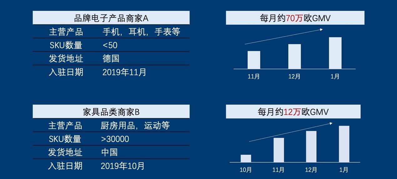 從線下走到線上的real,有著巨大的銷售增長空間,已經成為德國電商平臺