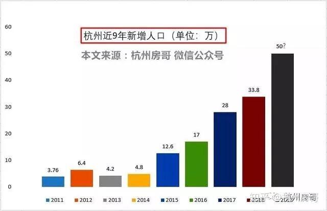 杭州人口统计_租房需求五年内增长102 ,人口净流入17万的杭州租房需求会爆炸吗